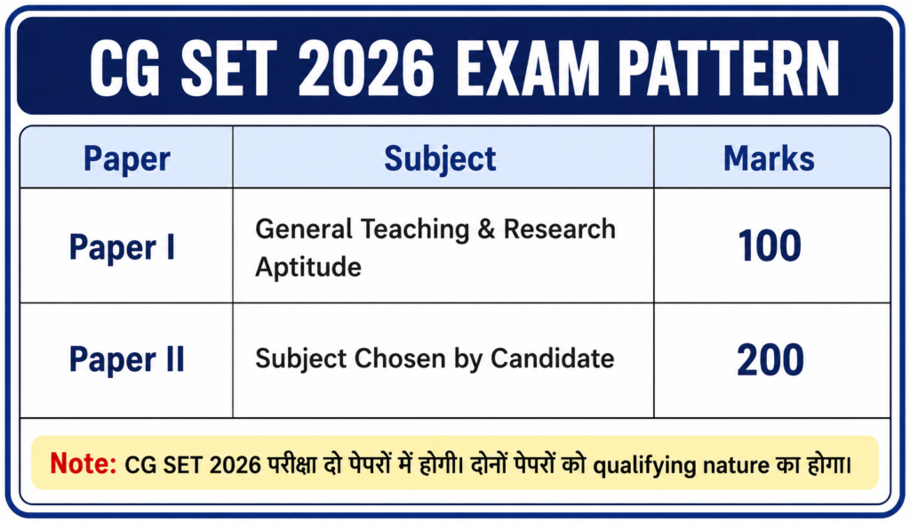 CG SET 2026 Exam Pattern